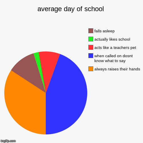 average day of school | always raises their hands, when called on dosnt know what to say, acts like a teachers pet, actually likes school, f | image tagged in funny,pie charts | made w/ Imgflip chart maker