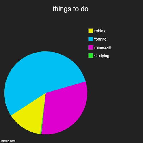 things to do | studying, minecraft, fortnite, roblox | image tagged in funny,pie charts | made w/ Imgflip chart maker