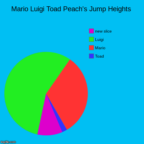 Mario Luigi Toad Peach's Jump Heights | Toad, Mario, Luigi | image tagged in funny,pie charts | made w/ Imgflip chart maker
