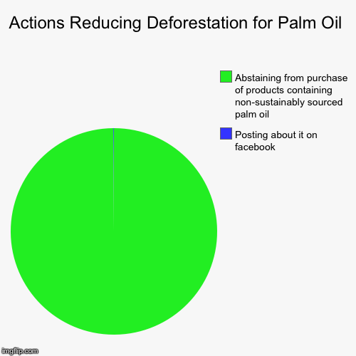 Palm oil: you can help  | Actions Reducing Deforestation for Palm Oil | Posting about it on facebook, Abstaining from purchase of products containing non-sustainably  | image tagged in funny,pie charts,social media,politics,lolz,bullshit | made w/ Imgflip chart maker