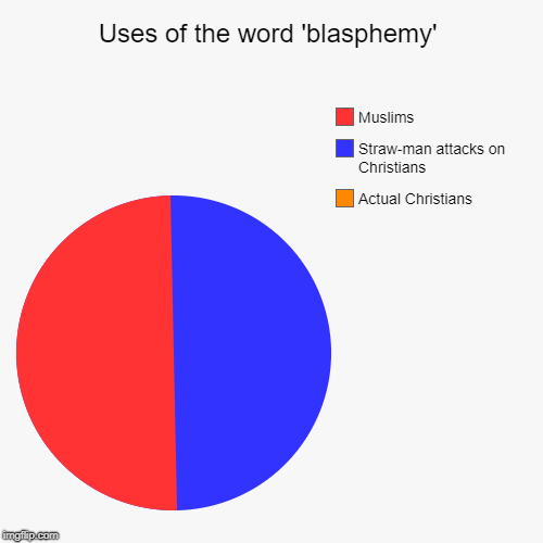 Uses of the word 'blasphemy' | Actual Christians, Straw-man attacks on Christians, Muslims | image tagged in funny,pie charts | made w/ Imgflip chart maker