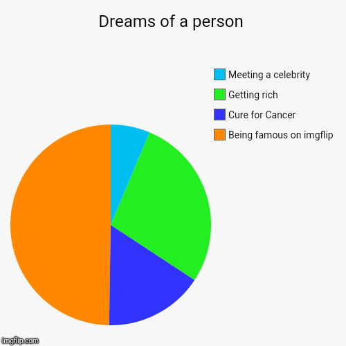 Dreams of a person | Being famous on imgflip, Cure for Cancer, Getting rich, Meeting a celebrity | image tagged in funny,pie charts | made w/ Imgflip chart maker