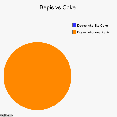 Bepis vs Coke | Doges who love Bepis, Doges who like Coke | image tagged in funny,pie charts | made w/ Imgflip chart maker