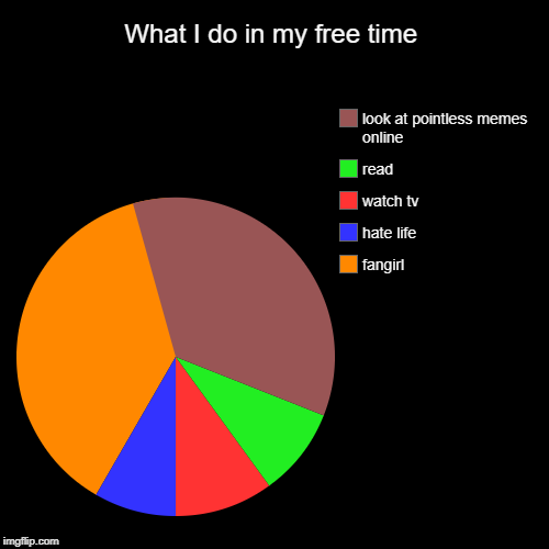 What I do in my free time | fangirl, hate life, watch tv, read, look at pointless memes online | image tagged in funny,pie charts | made w/ Imgflip chart maker