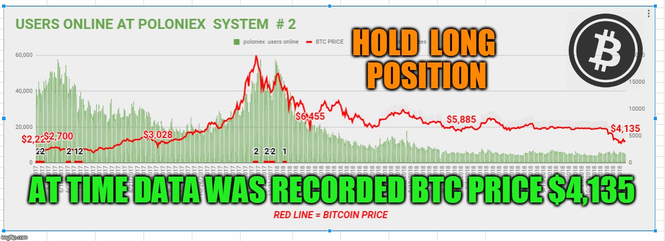 HOLD  LONG  POSITION; AT TIME DATA WAS RECORDED BTC PRICE $4,135 | made w/ Imgflip meme maker
