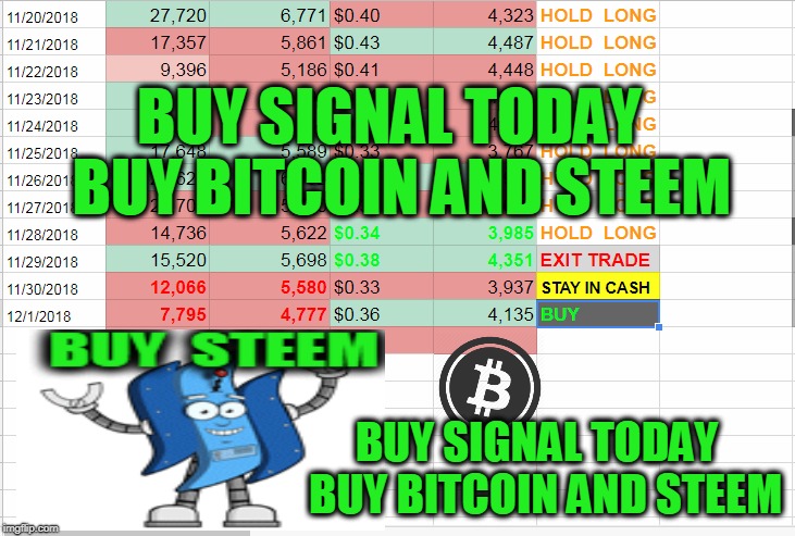 BUY SIGNAL TODAY  BUY BITCOIN AND STEEM; BUY SIGNAL TODAY  BUY BITCOIN AND STEEM | made w/ Imgflip meme maker