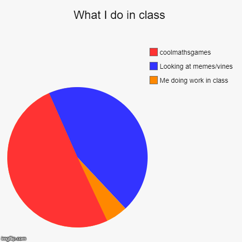 What I do in class | Me doing work in class, Looking at memes/vines, coolmathsgames | image tagged in funny,pie charts | made w/ Imgflip chart maker