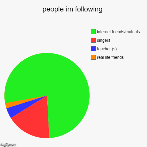 people im following | real life friends, teacher (s), singers, internet friends/mutuals | image tagged in funny,pie charts | made w/ Imgflip chart maker