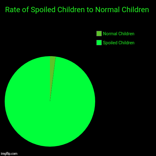 Rate of Spoiled Children to Normal Children | Spoiled Children, Normal Children | image tagged in funny,pie charts | made w/ Imgflip chart maker