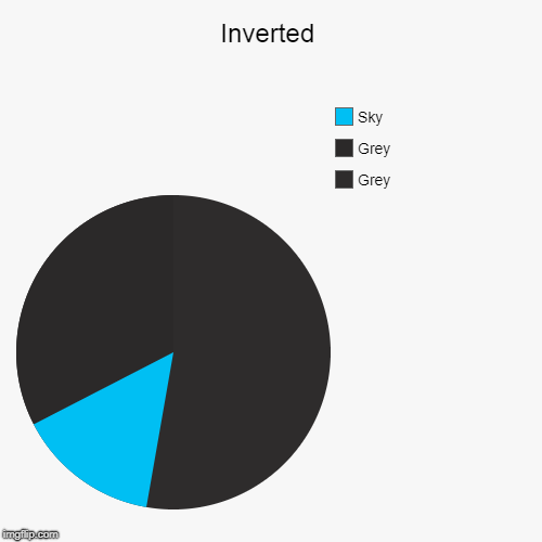 Inverted | Grey, Grey, Sky | image tagged in funny,pie charts | made w/ Imgflip chart maker