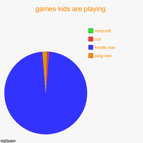games kids are playing | pubg now, fortnite now, cod, minecraft | image tagged in funny,pie charts | made w/ Imgflip chart maker