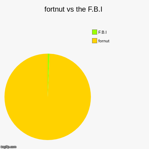 fortnut vs the F.B.I | fornut, F.B.I | image tagged in funny,pie charts | made w/ Imgflip chart maker