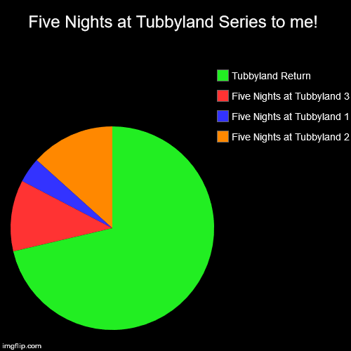 Five Nights at Tubbyland Series to me! | Five Nights at Tubbyland 2, Five Nights at Tubbyland 1, Five Nights at Tubbyland 3, Tubbyland Retur | image tagged in funny,pie charts | made w/ Imgflip chart maker