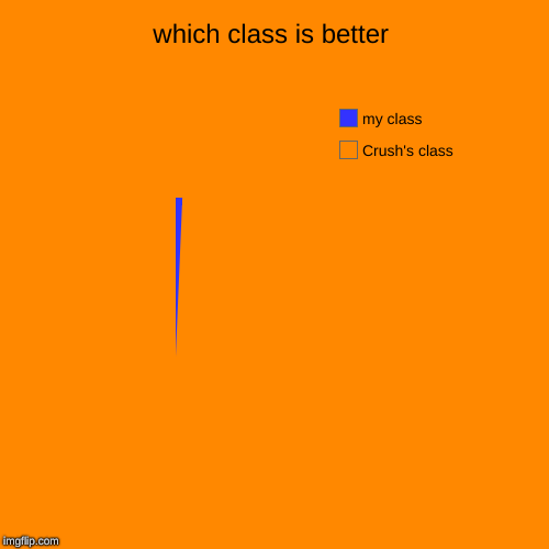 which class is better | Crush's class, my class | image tagged in funny,pie charts | made w/ Imgflip chart maker
