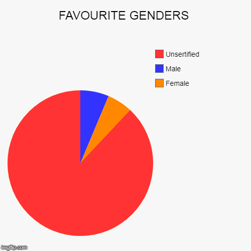 FAVOURITE GENDERS | Female, Male, Unsertified | image tagged in funny,pie charts | made w/ Imgflip chart maker