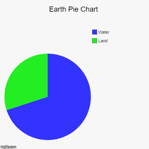 Not To At All Scale | Earth Pie Chart | Land, Water | image tagged in funny,pie charts | made w/ Imgflip chart maker