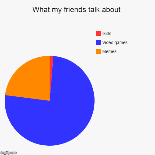 What my friends talk about | Memes, Video games, Girls | image tagged in funny,pie charts | made w/ Imgflip chart maker