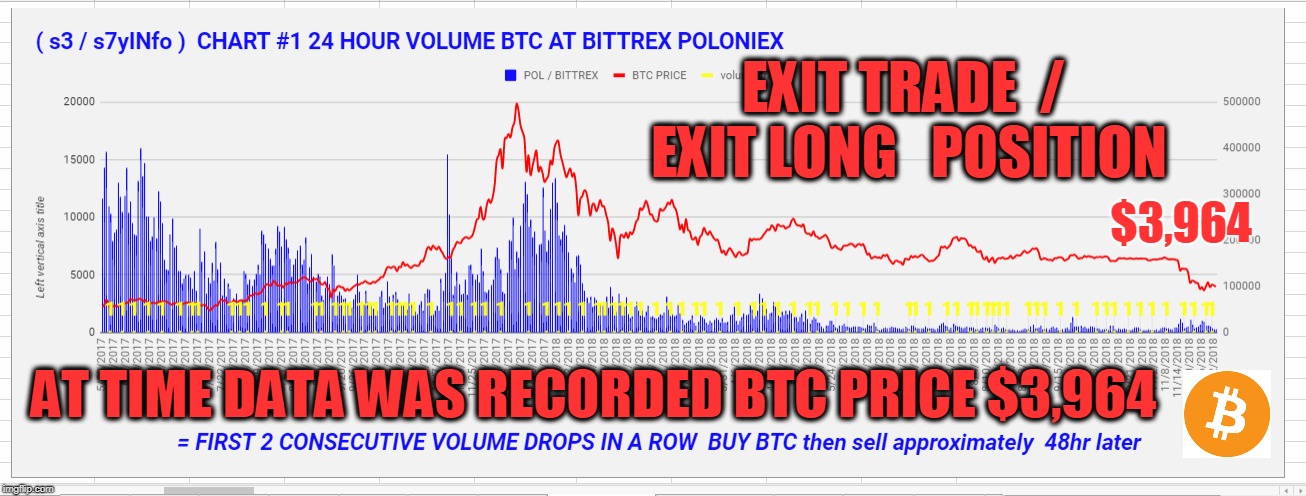 EXIT TRADE  /  EXIT LONG   POSITION; $3,964; AT TIME DATA WAS RECORDED BTC PRICE $3,964 | made w/ Imgflip meme maker