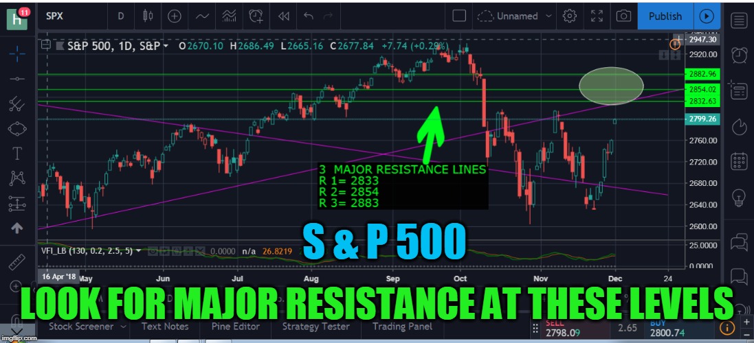 S & P 500; LOOK FOR MAJOR RESISTANCE AT THESE LEVELS | made w/ Imgflip meme maker
