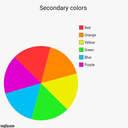 Secondary colors | Purple, Blue, Green, Yellow, Orange, Red | image tagged in funny,pie charts | made w/ Imgflip chart maker