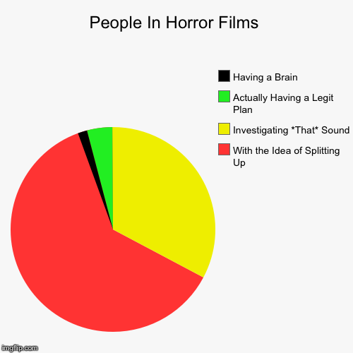 People In Horror Films | With the Idea of Splitting Up, Investigating *That* Sound, Actually Having a Legit Plan, Having a Brain | image tagged in funny,pie charts | made w/ Imgflip chart maker