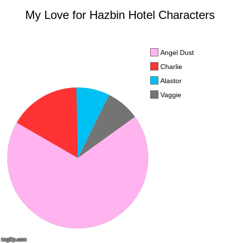 My Love for Hazbin Hotel Characters | Vaggie, Alastor, Charlie, Angel Dust | image tagged in funny,pie charts,hazbin hotel | made w/ Imgflip chart maker