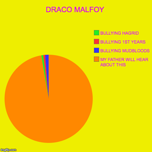 DRACO MALFOY | MY FATHER WILL HEAR ABOUT THIS, BULLYING MUDBLOODS, BULLYING 1ST YEARS, BULLYING HAGRID | image tagged in funny,pie charts | made w/ Imgflip chart maker