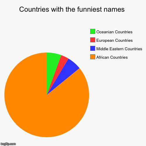 Countries with the funniest names | African Countries , Middle Eastern Countries, European Countries , Oceanian Countries | image tagged in funny,pie charts | made w/ Imgflip chart maker