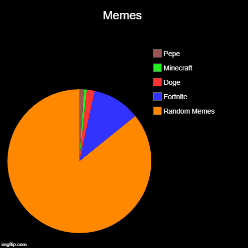 pie chart of memes | Memes | Random Memes, Fortnite, Doge, Minecraft, Pepe | image tagged in funny,pie charts | made w/ Imgflip chart maker