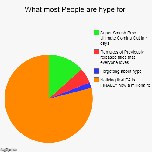 What most People are hype for | Noticing that EA is FINALLY now a millionaire, Forgetting about hype, Remakes of Previously released titles  | image tagged in funny,pie charts | made w/ Imgflip chart maker
