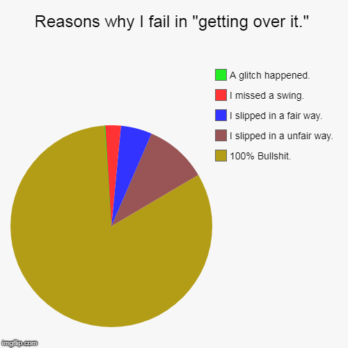 Reasons why I fail in "getting over it." | 100% Bullshit., I slipped in a unfair way., I slipped in a fair way., I missed a swing., A glitch | image tagged in funny,pie charts | made w/ Imgflip chart maker