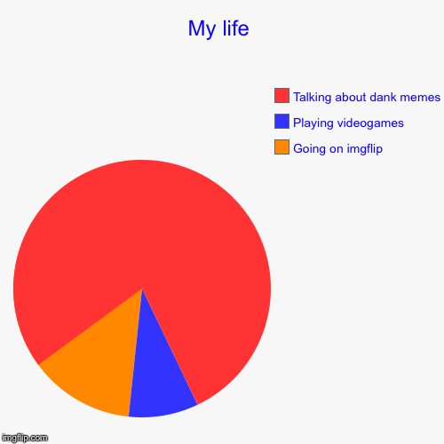 My life | Going on imgflip, Playing videogames, Talking about dank memes | image tagged in funny,pie charts | made w/ Imgflip chart maker