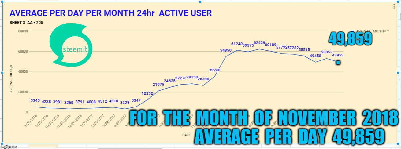 49,859; . FOR  THE  MONTH  OF  NOVEMBER  2018   
            AVERAGE  PER  DAY  49,859 | made w/ Imgflip meme maker