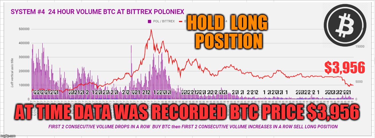 HOLD  LONG  POSITION; $3,956; AT TIME DATA WAS RECORDED BTC PRICE $3,956 | made w/ Imgflip meme maker