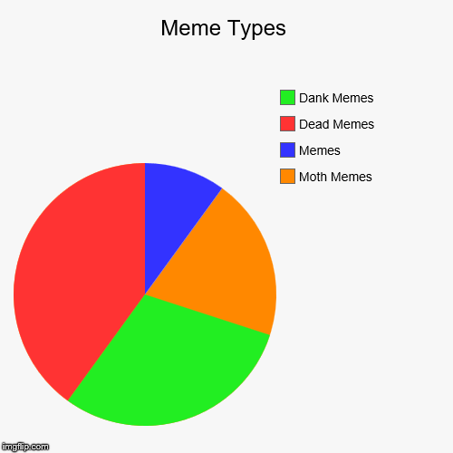 Meme Types | Moth Memes, Memes, Dead Memes, Dank Memes | image tagged in funny,pie charts | made w/ Imgflip chart maker
