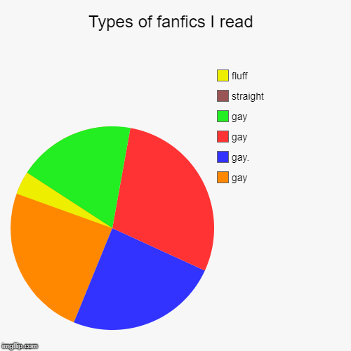 Types of fanfics I read  | gay, gay. , gay, gay, straight, fluff | image tagged in funny,pie charts | made w/ Imgflip chart maker