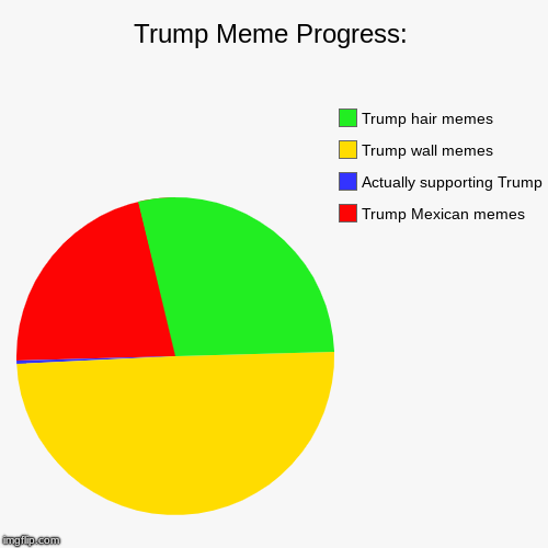 Trump Meme Progress: | Trump Mexican memes, Actually supporting Trump , Trump wall memes, Trump hair memes | image tagged in funny,pie charts | made w/ Imgflip chart maker