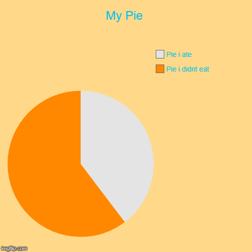 My Pie | Pie i didnt eat, Pie i ate | image tagged in funny,pie charts | made w/ Imgflip chart maker
