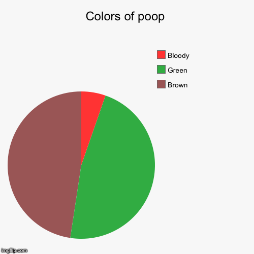 Colors of poop | Brown, Green, Bloody | image tagged in funny,pie charts | made w/ Imgflip chart maker