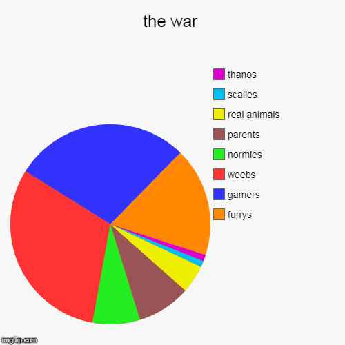 the war | furrys, gamers, weebs, normies, parents, real animals, scalies, thanos | image tagged in funny,pie charts | made w/ Imgflip chart maker
