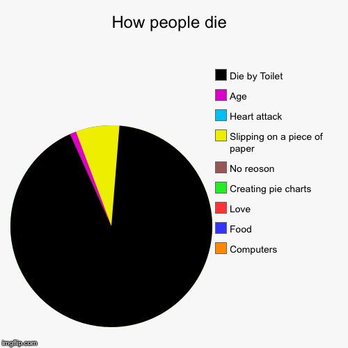 How people die  | Computers , Food, Love, Creating pie charts , No reoson, Slipping on a piece of paper , Heart attack , Age, Die by Toilet | image tagged in funny,pie charts | made w/ Imgflip chart maker