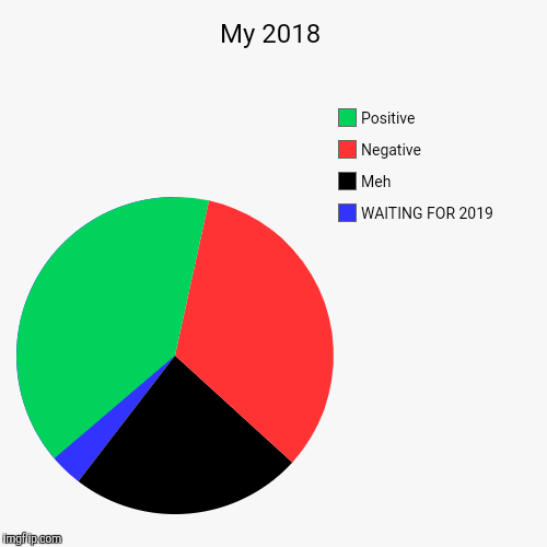 My 2018 | My 2018 | WAITING FOR 2019, Meh, Negative, Positive | image tagged in funny,pie charts | made w/ Imgflip chart maker