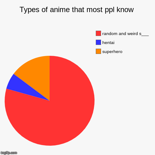 Types of anime that most ppl know | superhero, hentai, random and weird s___ | image tagged in funny,pie charts | made w/ Imgflip chart maker