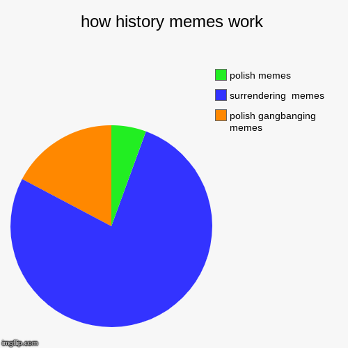 how history memes work | polish gangbanging memes, surrendering  memes, polish memes | image tagged in funny,pie charts | made w/ Imgflip chart maker