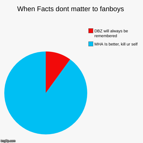 When Facts dont matter to fanboys | MHA Is better, kill ur self, DBZ will always be remembered | image tagged in funny,pie charts | made w/ Imgflip chart maker