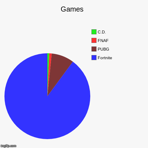 Games  | Fortnite, PUBG, FNAF, C.D. | image tagged in funny,pie charts | made w/ Imgflip chart maker
