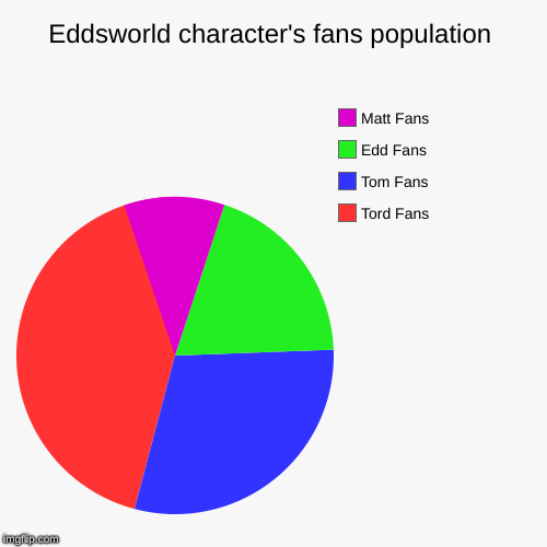 Pie chart of Eddsworld fans | Eddsworld character's fans population | Tord Fans, Tom Fans, Edd Fans, Matt Fans | image tagged in funny,pie charts,eddsworld | made w/ Imgflip chart maker