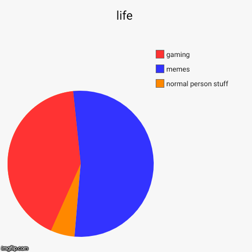 life | normal person stuff, memes, gaming | image tagged in funny,pie charts | made w/ Imgflip chart maker