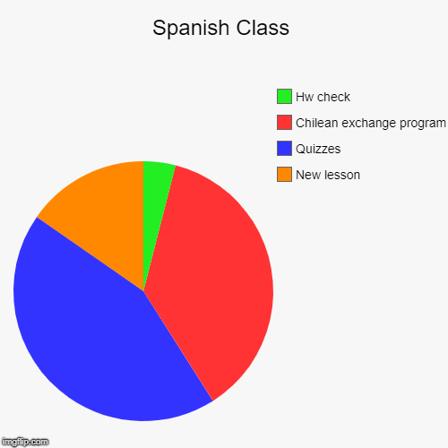 Spanish Class | New lesson, Quizzes, Chilean exchange program, Hw check | image tagged in funny,pie charts | made w/ Imgflip chart maker