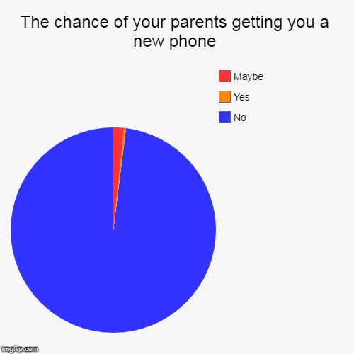 Guess you should've been more careful with your phone. | The chance of your parents getting you a new phone | No, Yes, Maybe | image tagged in funny,pie charts,family,iphone,video games,parents | made w/ Imgflip chart maker